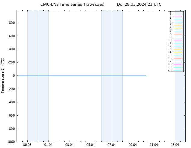 Temperaturkarte (2m) CMC TS Do 28.03.2024 23 UTC