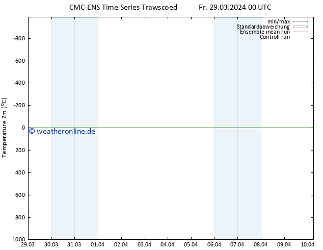Temperaturkarte (2m) CMC TS Fr 29.03.2024 12 UTC