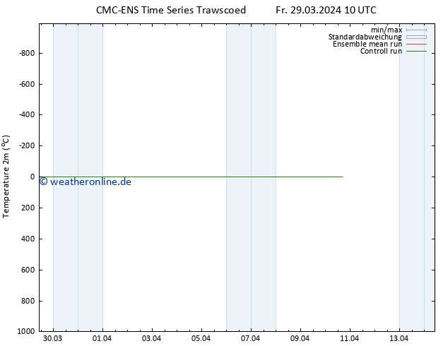 Temperaturkarte (2m) CMC TS Sa 30.03.2024 10 UTC