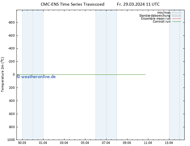 Temperaturkarte (2m) CMC TS Mi 10.04.2024 17 UTC