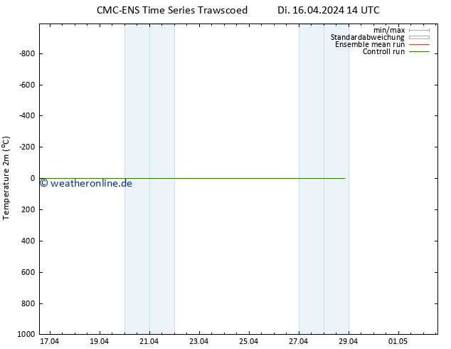 Temperaturkarte (2m) CMC TS Do 18.04.2024 02 UTC