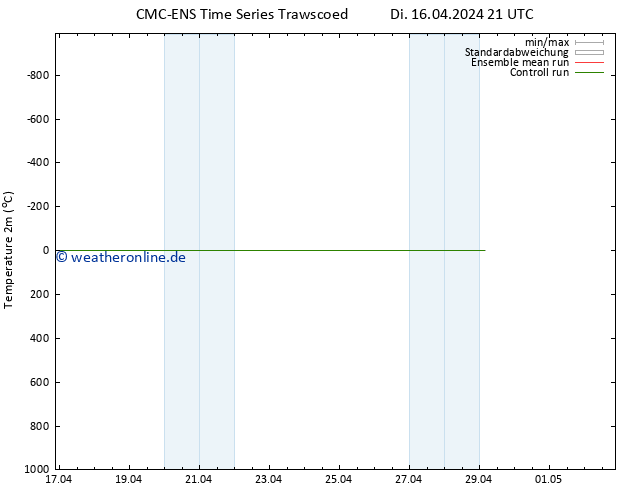 Temperaturkarte (2m) CMC TS Mi 24.04.2024 09 UTC