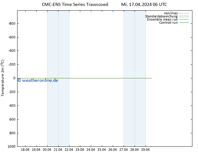 Temperaturkarte (2m) CMC TS Fr 19.04.2024 00 UTC