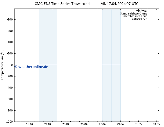 Temperaturkarte (2m) CMC TS Mi 17.04.2024 13 UTC