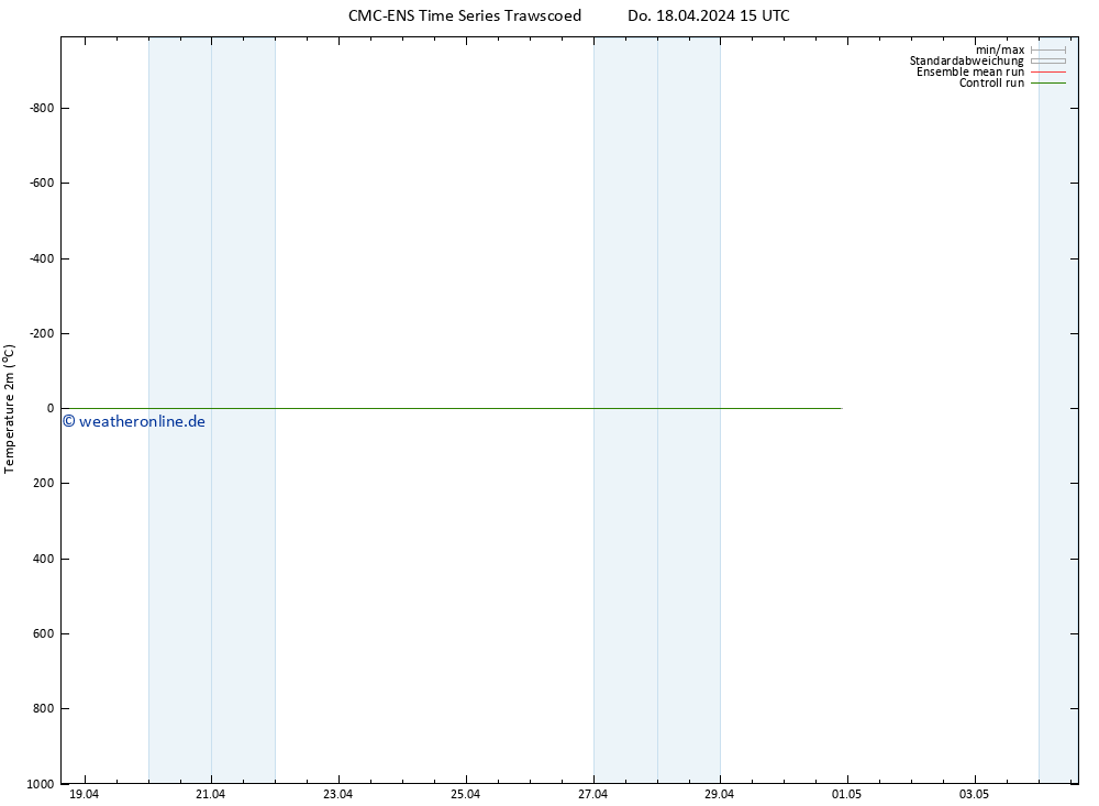 Temperaturkarte (2m) CMC TS Fr 19.04.2024 03 UTC