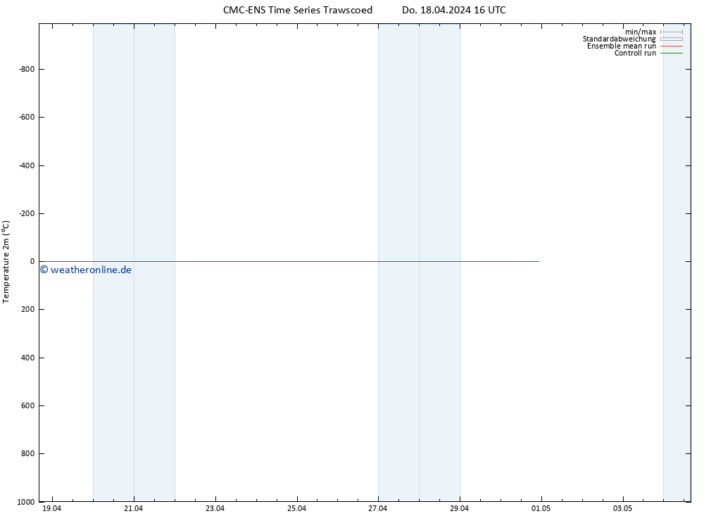 Temperaturkarte (2m) CMC TS Sa 20.04.2024 10 UTC