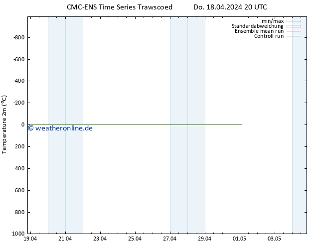 Temperaturkarte (2m) CMC TS Do 18.04.2024 20 UTC