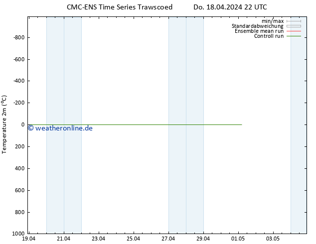 Temperaturkarte (2m) CMC TS So 28.04.2024 22 UTC