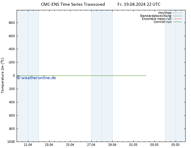 Temperaturkarte (2m) CMC TS Sa 20.04.2024 10 UTC