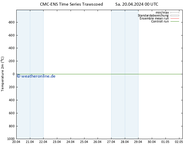 Temperaturkarte (2m) CMC TS So 21.04.2024 00 UTC