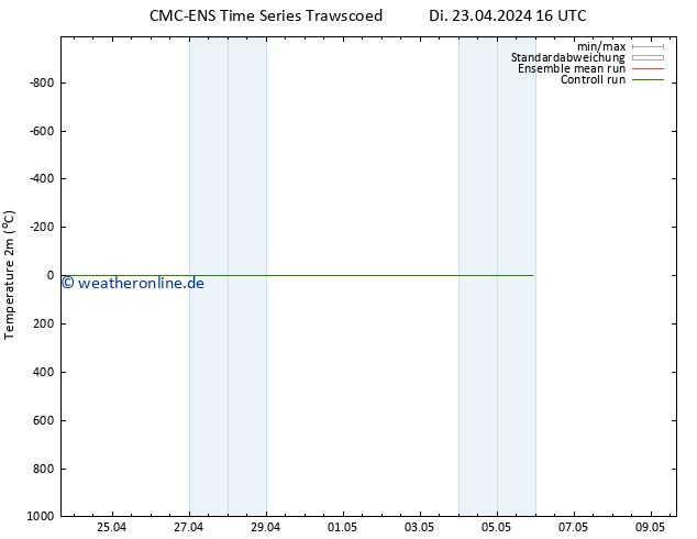 Temperaturkarte (2m) CMC TS Di 23.04.2024 16 UTC