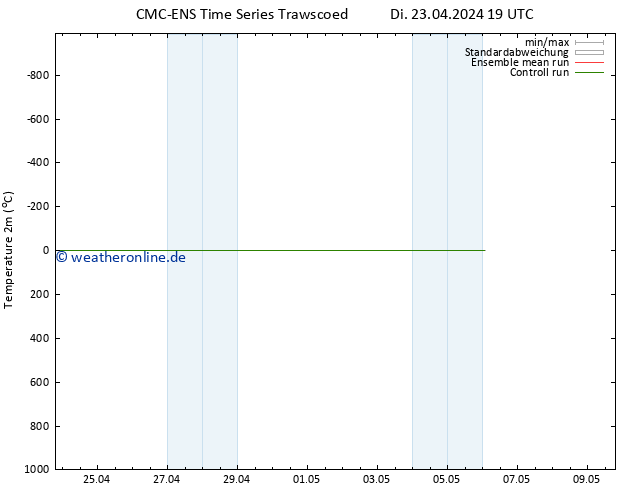 Temperaturkarte (2m) CMC TS Mi 24.04.2024 19 UTC