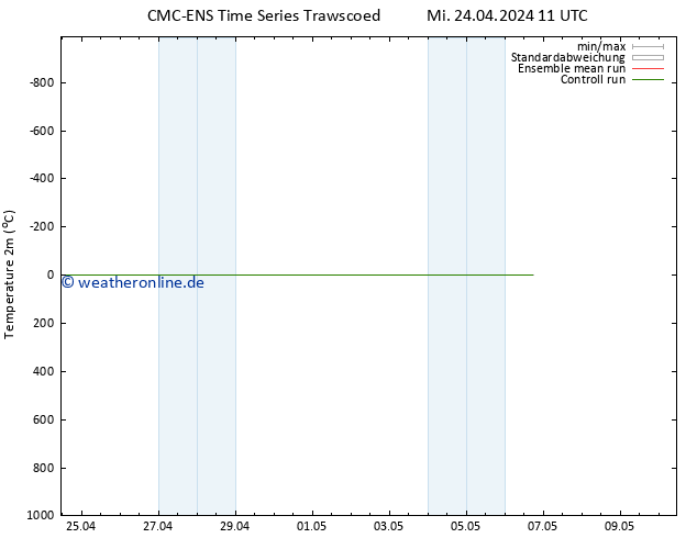 Temperaturkarte (2m) CMC TS Mi 24.04.2024 17 UTC