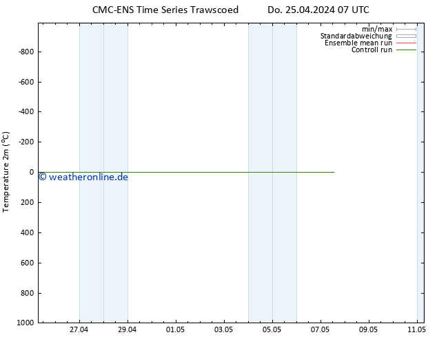 Temperaturkarte (2m) CMC TS Sa 27.04.2024 07 UTC