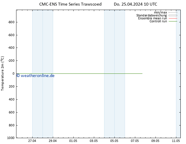 Temperaturkarte (2m) CMC TS Fr 26.04.2024 16 UTC