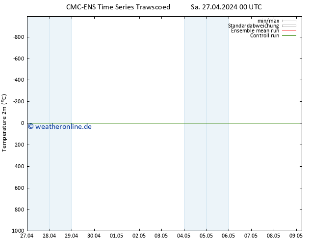 Temperaturkarte (2m) CMC TS Di 07.05.2024 00 UTC