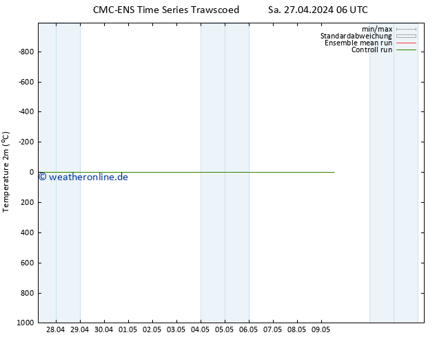 Temperaturkarte (2m) CMC TS So 28.04.2024 18 UTC