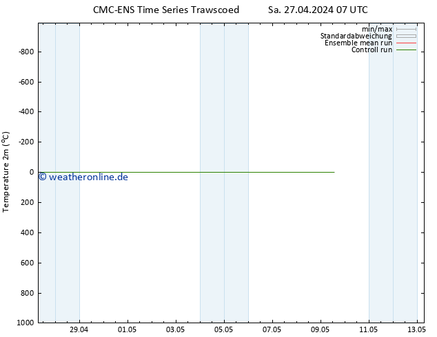Temperaturkarte (2m) CMC TS So 28.04.2024 07 UTC