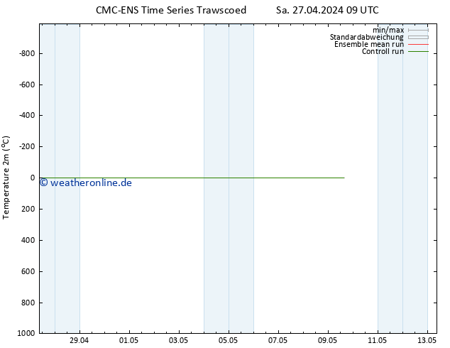 Temperaturkarte (2m) CMC TS Do 09.05.2024 15 UTC
