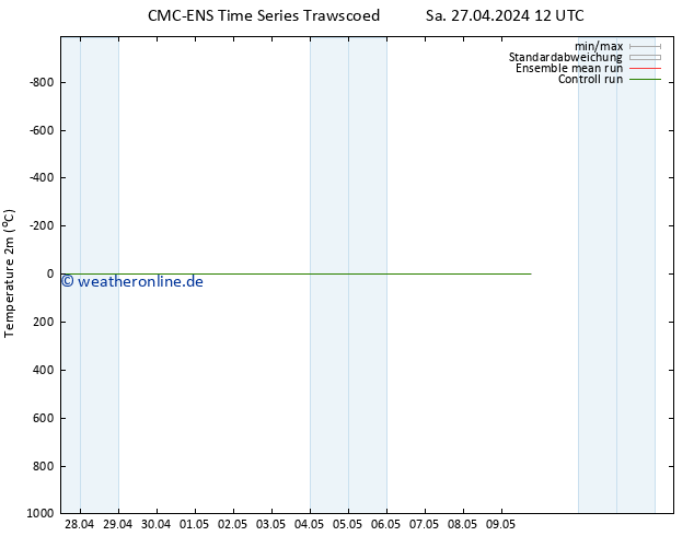 Temperaturkarte (2m) CMC TS Do 09.05.2024 18 UTC