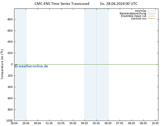 Temperaturkarte (2m) CMC TS Mo 29.04.2024 00 UTC