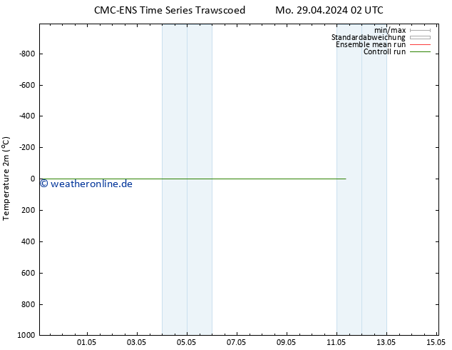 Temperaturkarte (2m) CMC TS Mo 29.04.2024 08 UTC