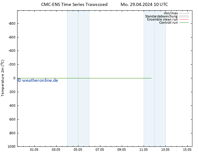 Temperaturkarte (2m) CMC TS Mi 08.05.2024 10 UTC