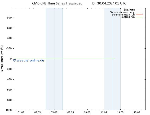 Temperaturkarte (2m) CMC TS Fr 03.05.2024 13 UTC