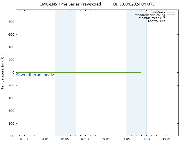 Temperaturkarte (2m) CMC TS Mi 01.05.2024 22 UTC