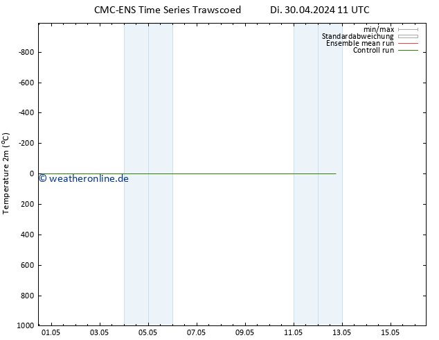 Temperaturkarte (2m) CMC TS Di 30.04.2024 17 UTC