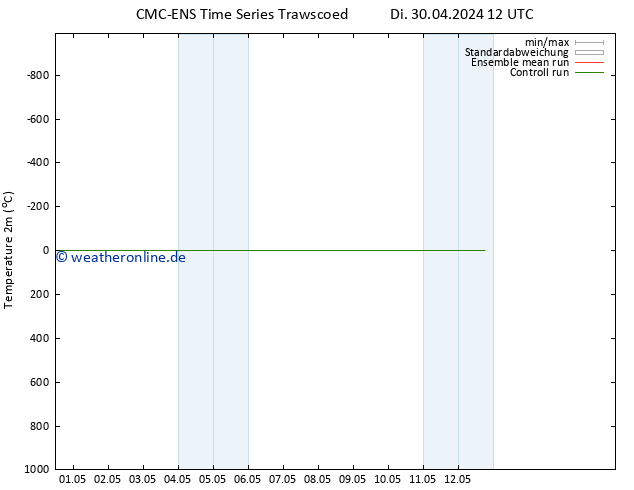 Temperaturkarte (2m) CMC TS Di 30.04.2024 18 UTC