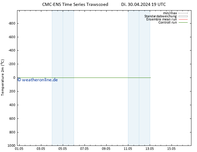 Temperaturkarte (2m) CMC TS Di 07.05.2024 01 UTC