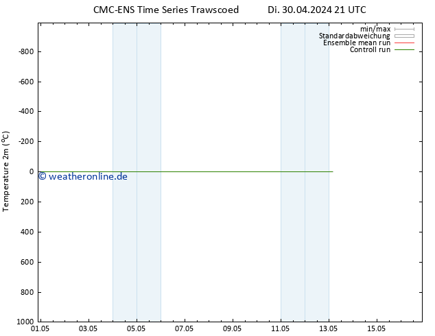 Temperaturkarte (2m) CMC TS Mi 01.05.2024 03 UTC