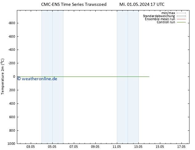 Temperaturkarte (2m) CMC TS Do 02.05.2024 05 UTC