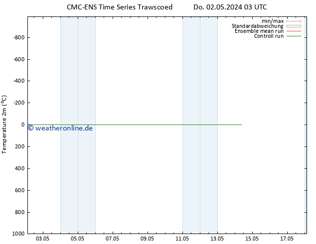 Temperaturkarte (2m) CMC TS Di 14.05.2024 09 UTC