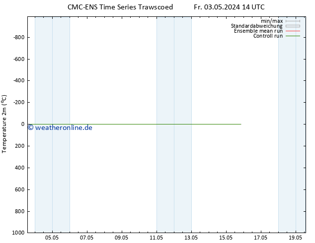 Temperaturkarte (2m) CMC TS So 05.05.2024 14 UTC