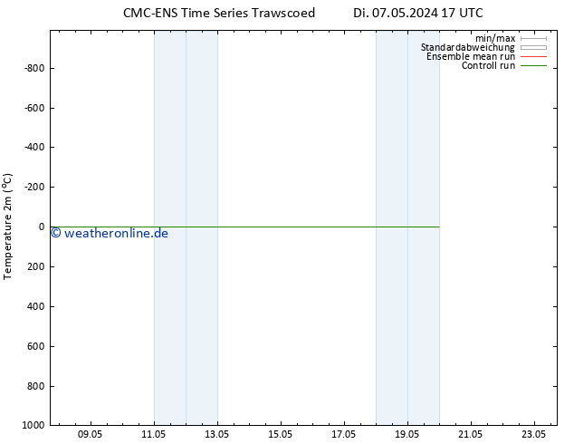 Temperaturkarte (2m) CMC TS Mi 08.05.2024 17 UTC