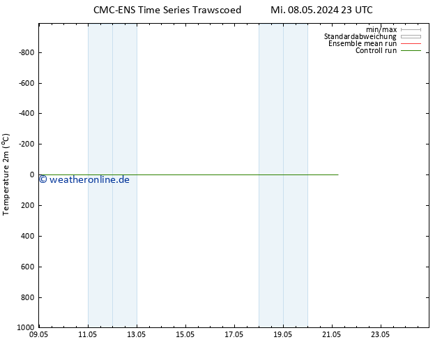 Temperaturkarte (2m) CMC TS Mi 08.05.2024 23 UTC