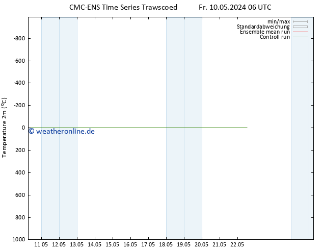 Temperaturkarte (2m) CMC TS Sa 11.05.2024 06 UTC