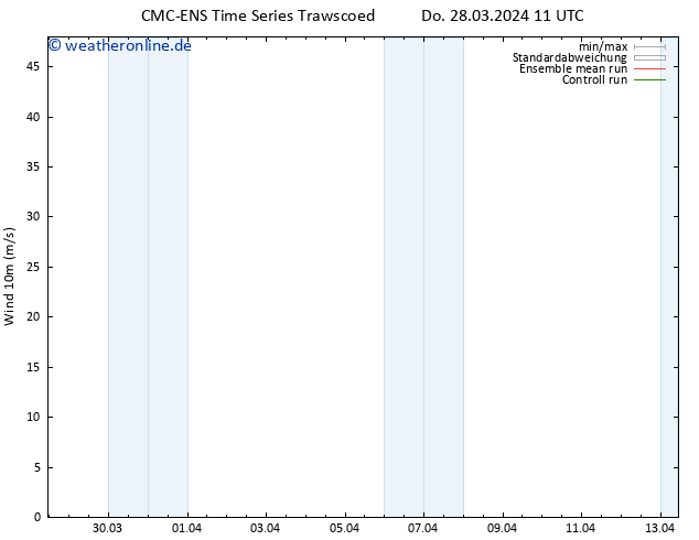Bodenwind CMC TS Do 28.03.2024 17 UTC