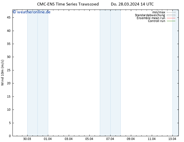 Bodenwind CMC TS Sa 30.03.2024 14 UTC