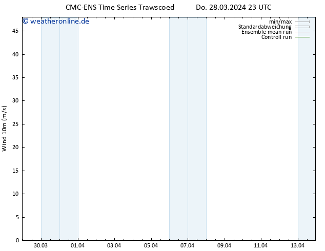 Bodenwind CMC TS Do 28.03.2024 23 UTC