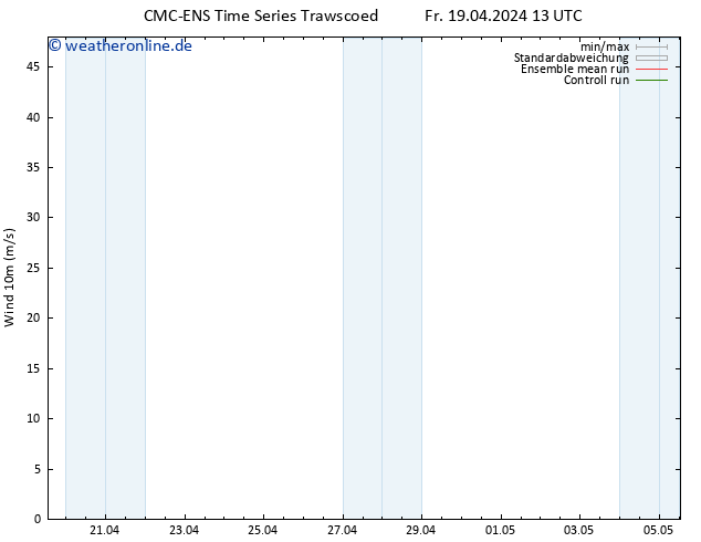 Bodenwind CMC TS Fr 19.04.2024 19 UTC