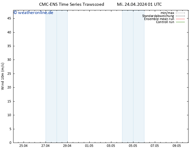Bodenwind CMC TS Mi 24.04.2024 13 UTC