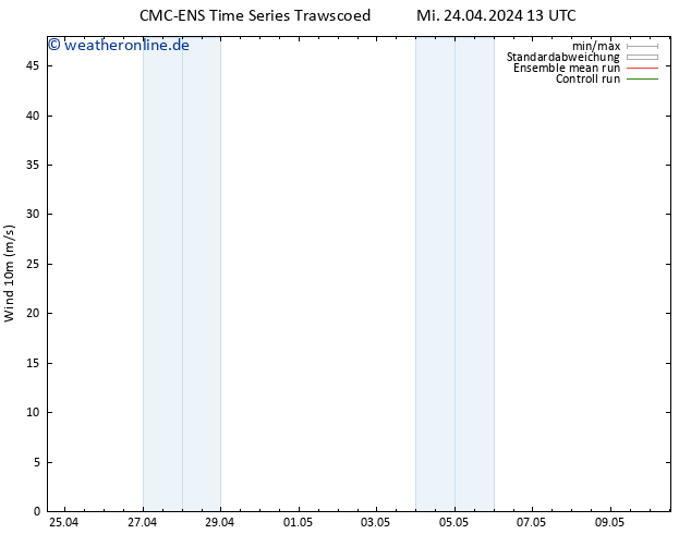 Bodenwind CMC TS Mi 24.04.2024 13 UTC