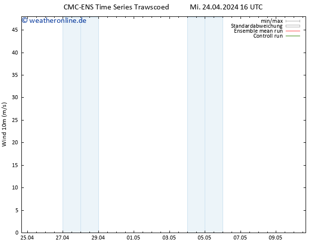 Bodenwind CMC TS Fr 26.04.2024 10 UTC