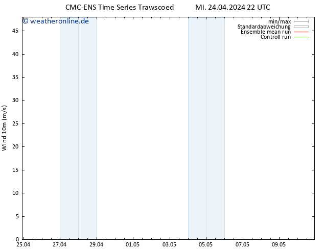 Bodenwind CMC TS Do 25.04.2024 10 UTC