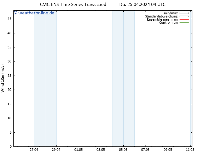 Bodenwind CMC TS Do 25.04.2024 10 UTC