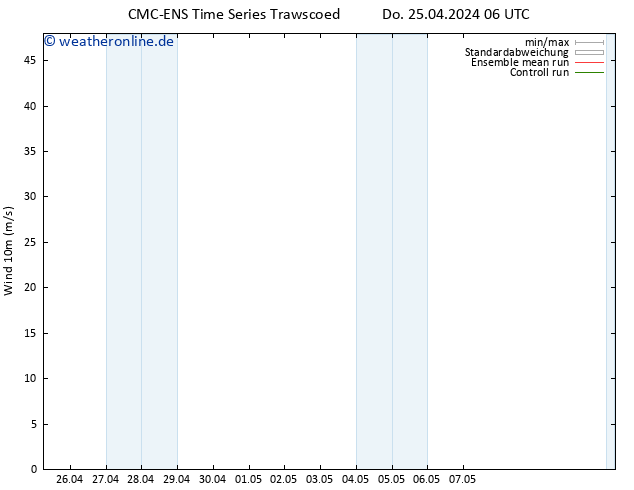 Bodenwind CMC TS Do 25.04.2024 18 UTC
