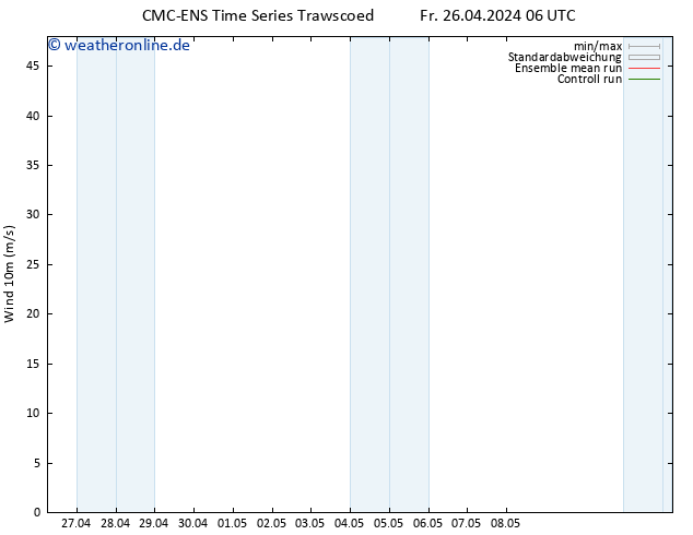 Bodenwind CMC TS Sa 27.04.2024 12 UTC